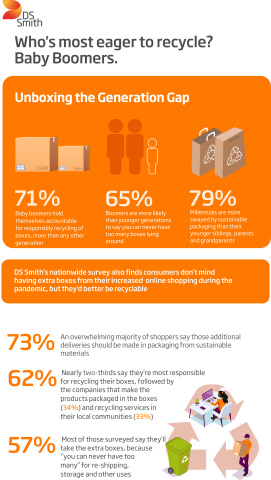 DS Smith survey shows Baby Boomers most eager to recycle. (Graphic: DS Smith)