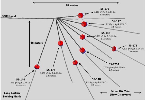 Figure 1: Long Section (Looking North) depicting some significant intercepts from 5500 Level drilling (Graphic: Americas Gold and Silver Corporation)