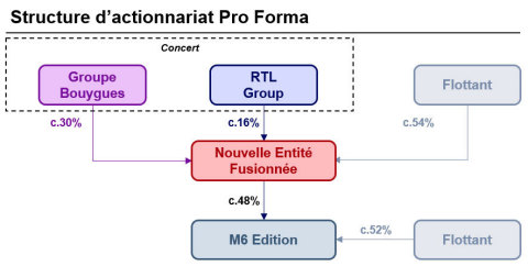 Structure d'actionnariat Pro Forma (Photo: Business Wire)