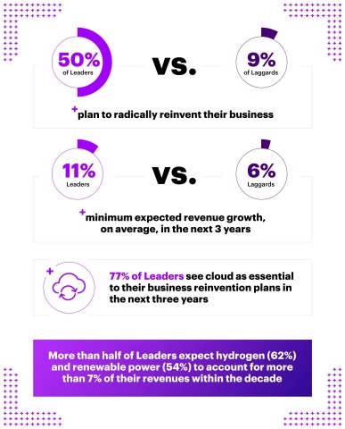 More than half of Leaders expect hydrogen (62%) and renewable power (54%) to account for more than 7% of their revenues within the decade (Graphic: Business Wire)