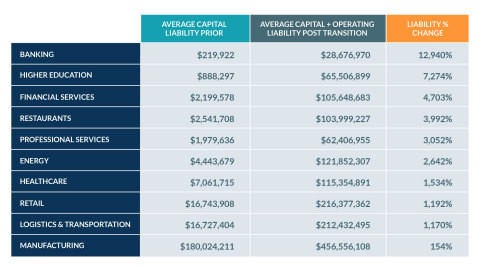 original LeaseQuery's 2021 Lease Liabilities Index Report (Photo: Business Wire)