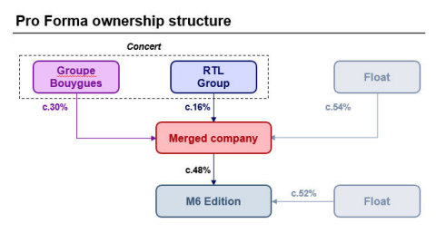 Pro Forma ownership structure (Photo: Business Wire)