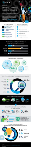 More than 4,500 members of global technology association and learning organization ISACA weighed in on emerging technologies in a new study that examined benefits, risk, adoption barriers, knowledge gaps, leadership’s willingness to adopt new tech and more. The findings will help IT professionals prepare for the future in a continuously evolving tech landscape. (Graphic: Business Wire)