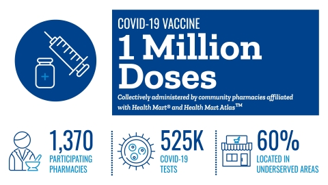 Community pharmacies with Health Mart, Health Mart Atlas administer 1 million COVID-19 vaccine doses. (Photo: Business Wire)