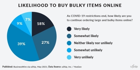 Forty-five percent of Americans who purchase large or bulky items online say they are very or somewhat likely to continue buying large items online once pandemic restrictions end. (Graphic: Business Wire)