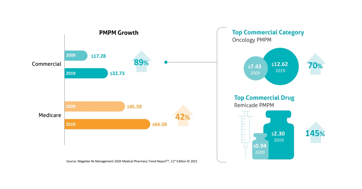 Magellan Rx Management’s Medical Pharmacy Trend Report Unlocks The ...