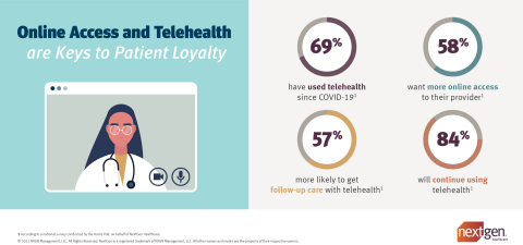 Recent Harris Poll Survey on behalf of NextGen Healthcare Confirms Patients Seek the Convenience of Self Service and Option to See Providers Virtually (Graphic: Business Wire)
