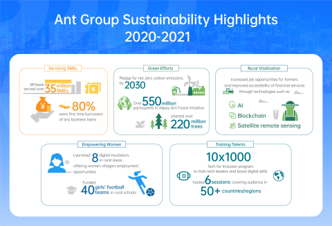 Ant Group Sustainability Highlights 2020-2021 (Photo: Business Wire)