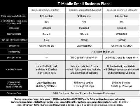 T-Mobile Small Business Plans (Graphic: Business Wire)