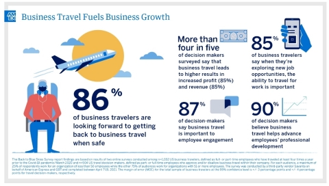 Back to Blue Skies: Business Travel Fuels Business Growth (Graphic: Business Wire)