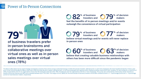 Back to Blue Skies: Power of In-Person Connections (Graphic: Business Wire)