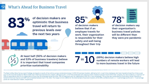 Back to Blue Skies: What's Ahead For Business Travel (Graphic: Business Wire)