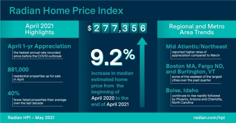 Radian Home Price Index (HPI) Infographic May 2021