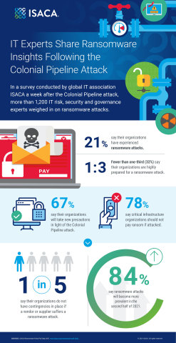 In a survey conducted by global IT association ISACA a week after the Colonial Pipeline attack, more than 1,200 IT risk, security and governance experts weighed in on ransomware attacks. (Graphic: Business Wire)