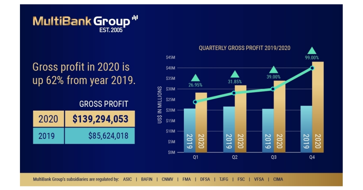 MultiBank Group Reveals Record-Breaking Financial Figures for 2020 with ...