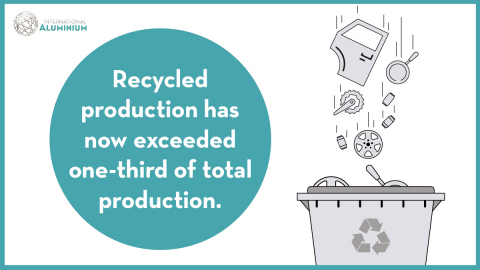 International Aluminium Institute: Post-consumer Aluminium Scrap Tops 20 Million Tonnes for the First Time (Photo: Business Wire)