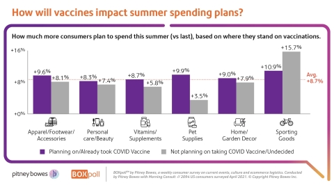 How will vaccines impact summer spending plans? (Graphic: Business Wire)