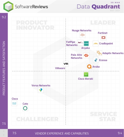 Fortinet, Cradlepoint, Adaptiv Networks, Nuage Networks, and Aryaka are the 2021 SD-WAN Data Quadrant Gold Medalists. (Graphic: Business Wire)