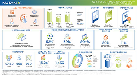 Q3FY21 Nutanix Earnings Infographic (Graphic: Business Wire)