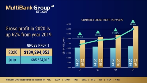 MultiBank Group公布2020年创纪录的财务数据，年营业额超过5万亿美元（图示：美国商业资讯）