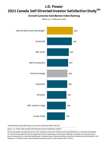 J.D. Power 2021 Canada Self-Directed Investor Satisfaction Study (Graphic: Business Wire)