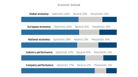 According to the J.P. Morgan Business Leaders Outlook survey, about 6 in 10 of senior executives from German companies think the economy is heading in a positive direction over the next year, and an even greater share are bullish about the performance of their own company (77%) and industry (67%). (Graphic: Business Wire)