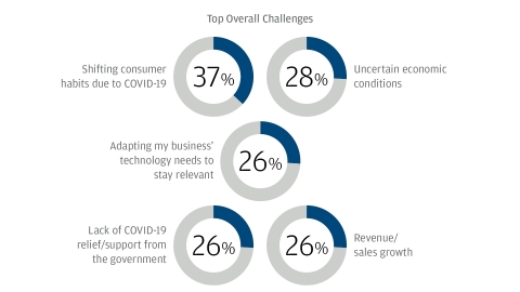 According to the J.P. Morgan Business Leaders Outlook survey, when asked about current business conditions, German midcap executives share that many of the top challenges they’re facing relate directly to COVID-19, with shifting consumer habits leading the list. (Graphic: Business Wire)