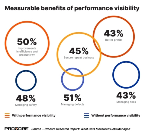 Measurable benefits of performance visibility