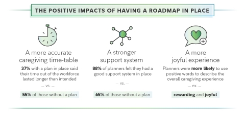 The positive impact for caregivers of having a roadmap in place. (SOURCE: Fidelity Investments 2021 American Caregivers study)