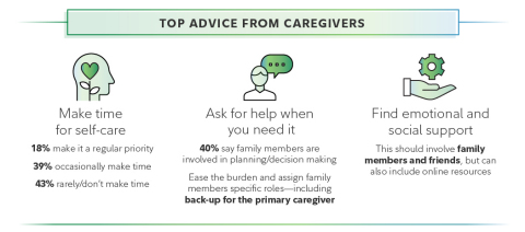 Top advice from caregivers on how to manage stress. (SOURCE: Fidelity Investments 2021 American Caregivers study)