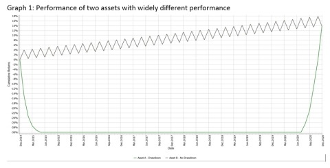 Graph 1: Performance of two assets with widely different performance (Graphic: Business Wire)