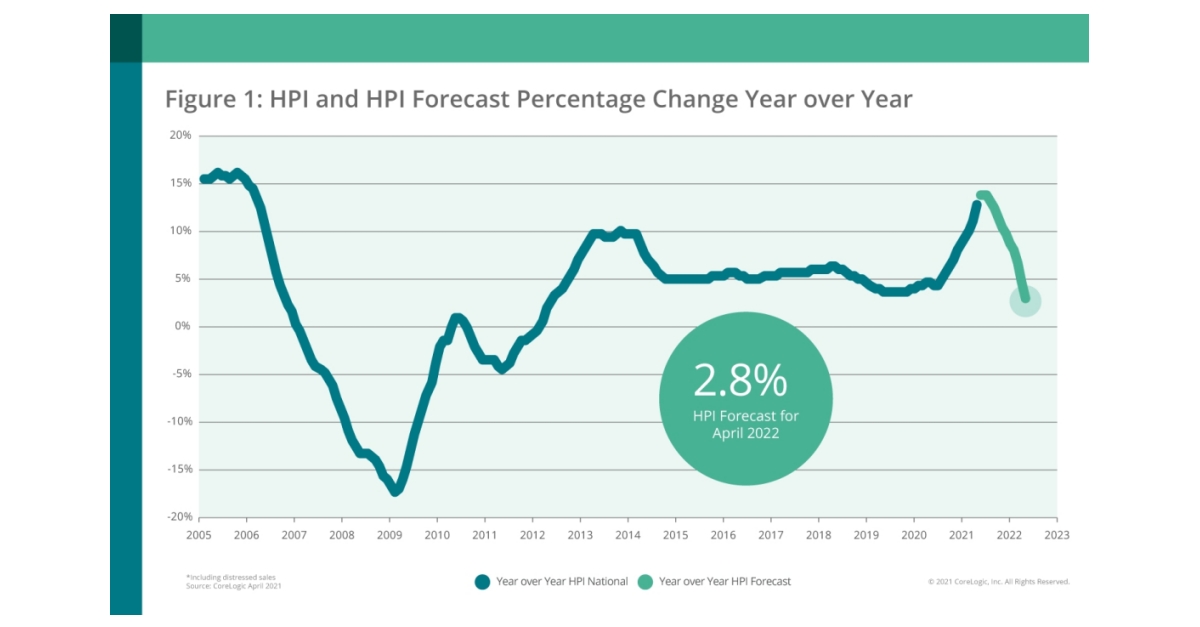 MultiGenerational Demand US Home Prices Post Third Month of Double