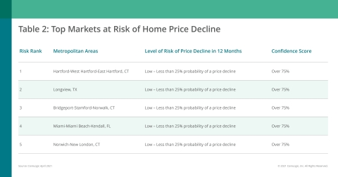 CoreLogic Top Markets at Risk of Home Price Decline; April 2021 (Graphic: Business Wire)