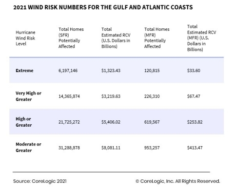 2021 Wind Risk Numbers for the Gulf and Atlantic Coasts (Graphic: Business Wire)