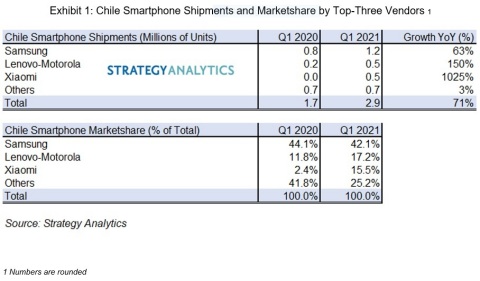 Chile Smartphone Shipments and Marketshare by Top-Three Vendors (Source: Strategy Analytics)