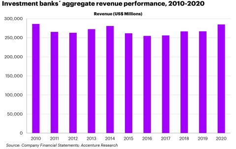 Before 2020, investment banking revenues hadn’t increased much over the last decade. (Graphic: Business Wire)