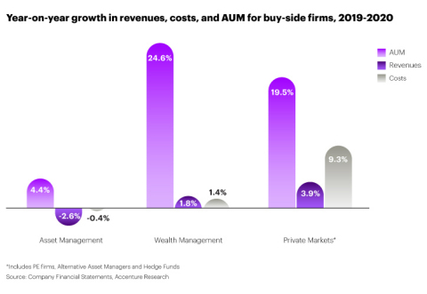 Buy-side AUM rose steadily in 2020 but revenues didn’t keep pace and actually declined in asset management.  (Graphic: Business Wire)