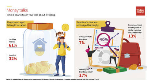 Money Talks: Time is now to teach your teen about investing. (Graphic: Wells Fargo)