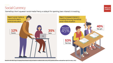 Social Currency: GameStop 'short squeeze' social media frenzy a catalyst for sparking teen interest in investing. (Graphic: Wells Fargo)