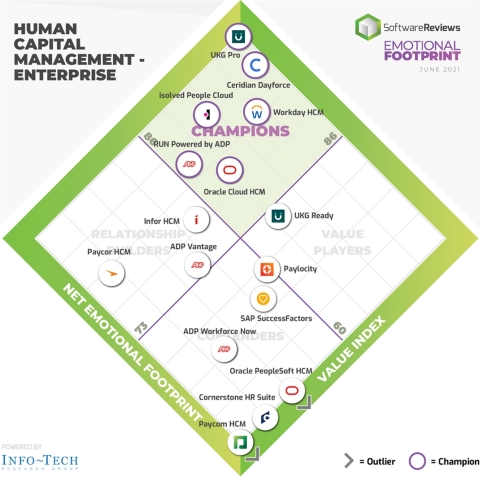 original Best Human Capital Management (HCM) Software for Client Experience Announced by SoftwareReviews. (Graphic: Business Wire)