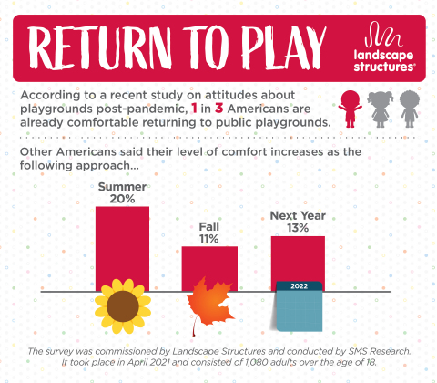 Return to Play study on attitudes about playgrounds post-pandemic (Graphic: Business Wire)