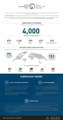 Zayed Sustainability Prize 2022 Close of Submissions Infographic (Photo: AETOSWire)