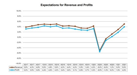12-month profit and revenue growth expectations, as projected by the quarterly AICPA Economic Outlook survey over time. (Graphic: Business Wire)