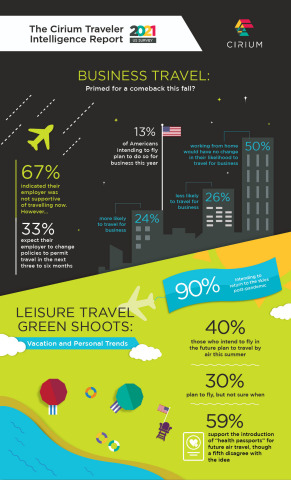 The Cirium Traveler Intelligence Report 2021 - United States Survey (Graphic: Business Wire)