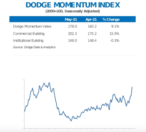 MAY 2021 DODGE MOMENTUM INDEX (Graphic: Business Wire)