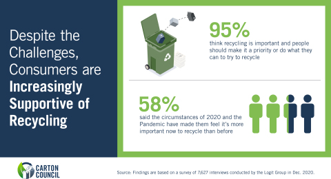 Despite Challenges, Consumers Increasingly Supportive of Recycling (Photo: Business Wire)
