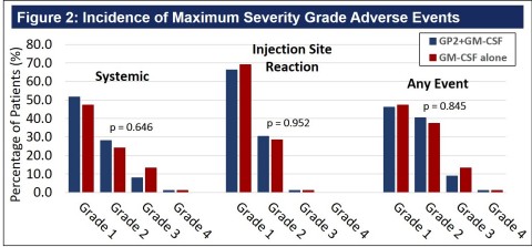 Figure 2 of Poster Presentation 542 from 2021 ASCO Annual Meeting Showing GP2 Immunotherapy 5 Year Safety Data from Phase IIb Clinical Trial - Incidence of Maximum Severity Grade Adverse Events (Graphic: Business Wire)