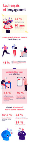 Infographie Twilio - Les français et l'engagement