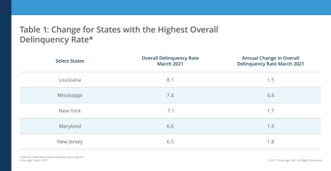 CoreLogic Change in Overall Delinquency Rate for Select States, featuring March 2021 Data (Graphic: Business Wire)