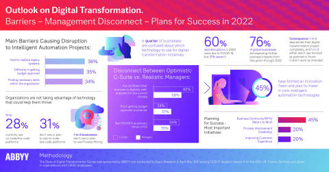 ABBYY 2021 survey finds COVID-19 not entirely to blame for digital transformation disruptions; management disconnect was a major factor. Plans for success heading into 2022 focus on business continuity, process improvement, and improving the customer experience. Visit www.abbyy.com for more information. (Graphic: Business Wire)